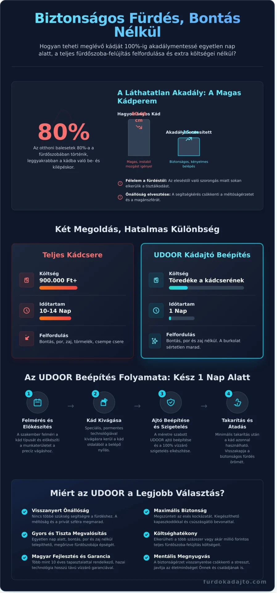 Akadálymentes fürdőkád: Biztonságos fürdés bontás nélkül 2026-ban - Infographic