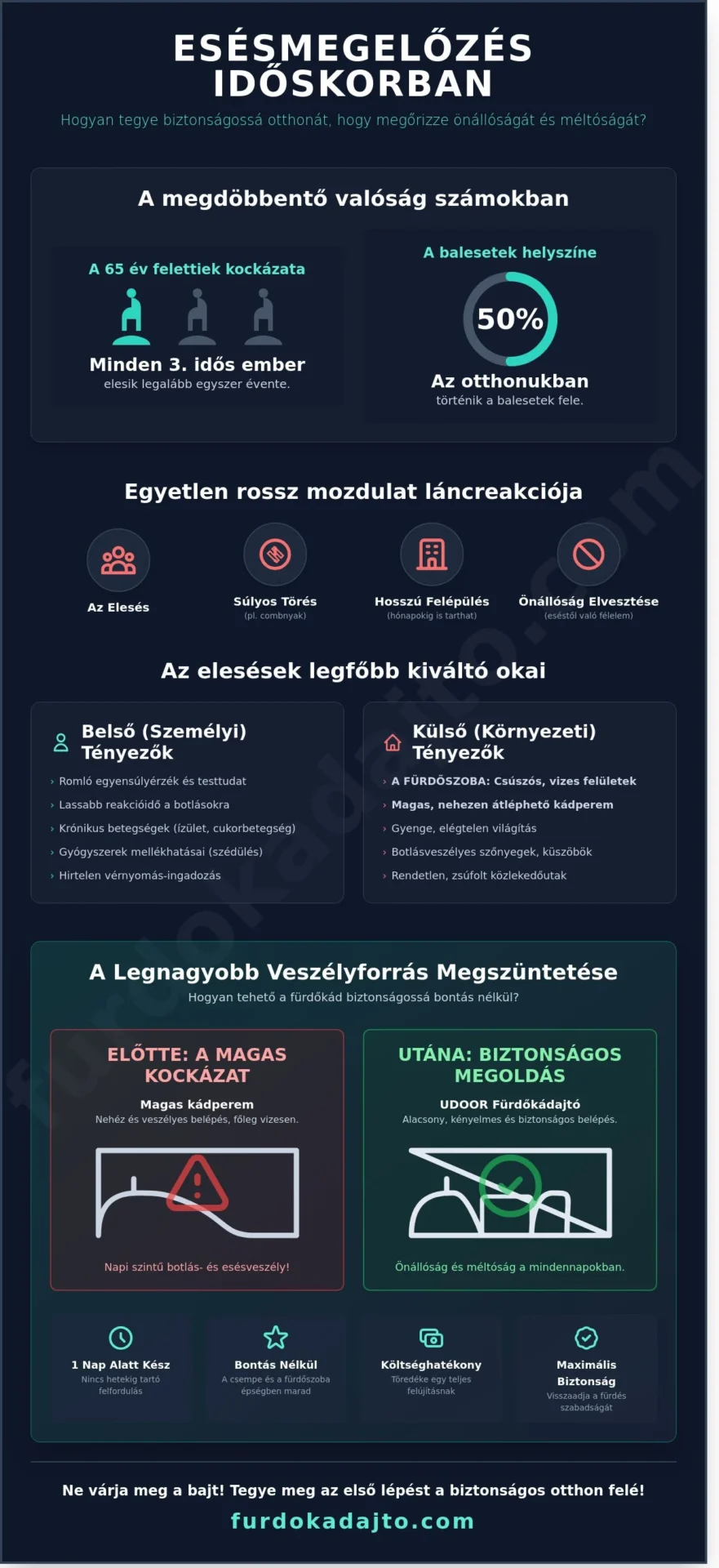 Esésmegelőzés időskorban: Átfogó útmutató a biztonságos otthonhoz 2026-ban - Infographic