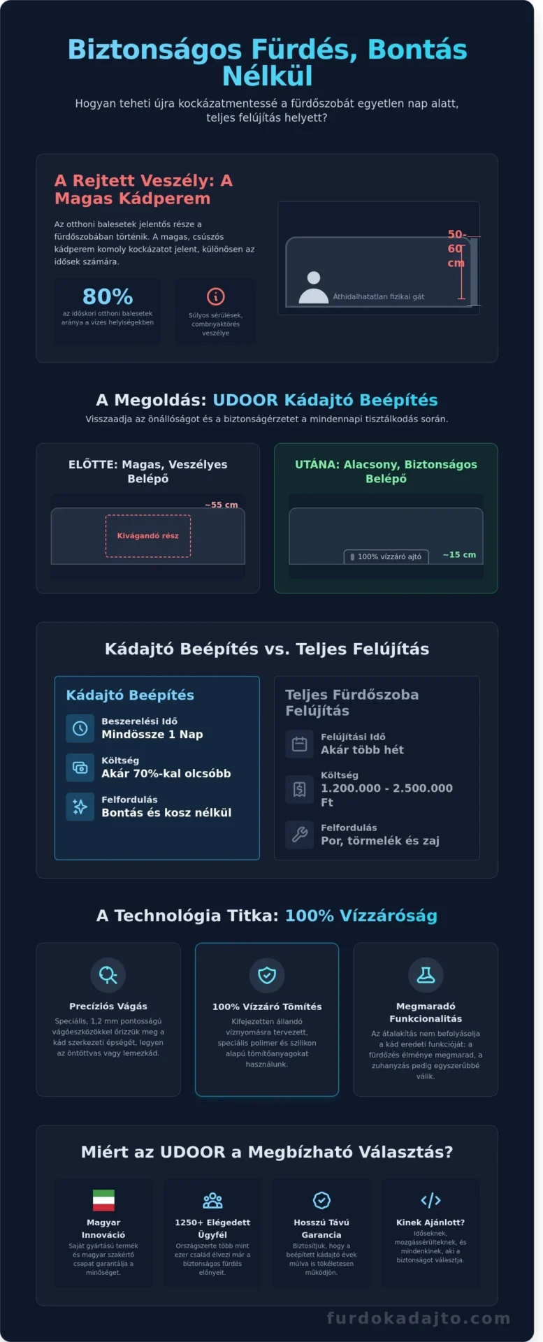 Fürdőkád ajtó beszerelés: Biztonságos fürdés bontás nélkül 2026-ban - Infographic