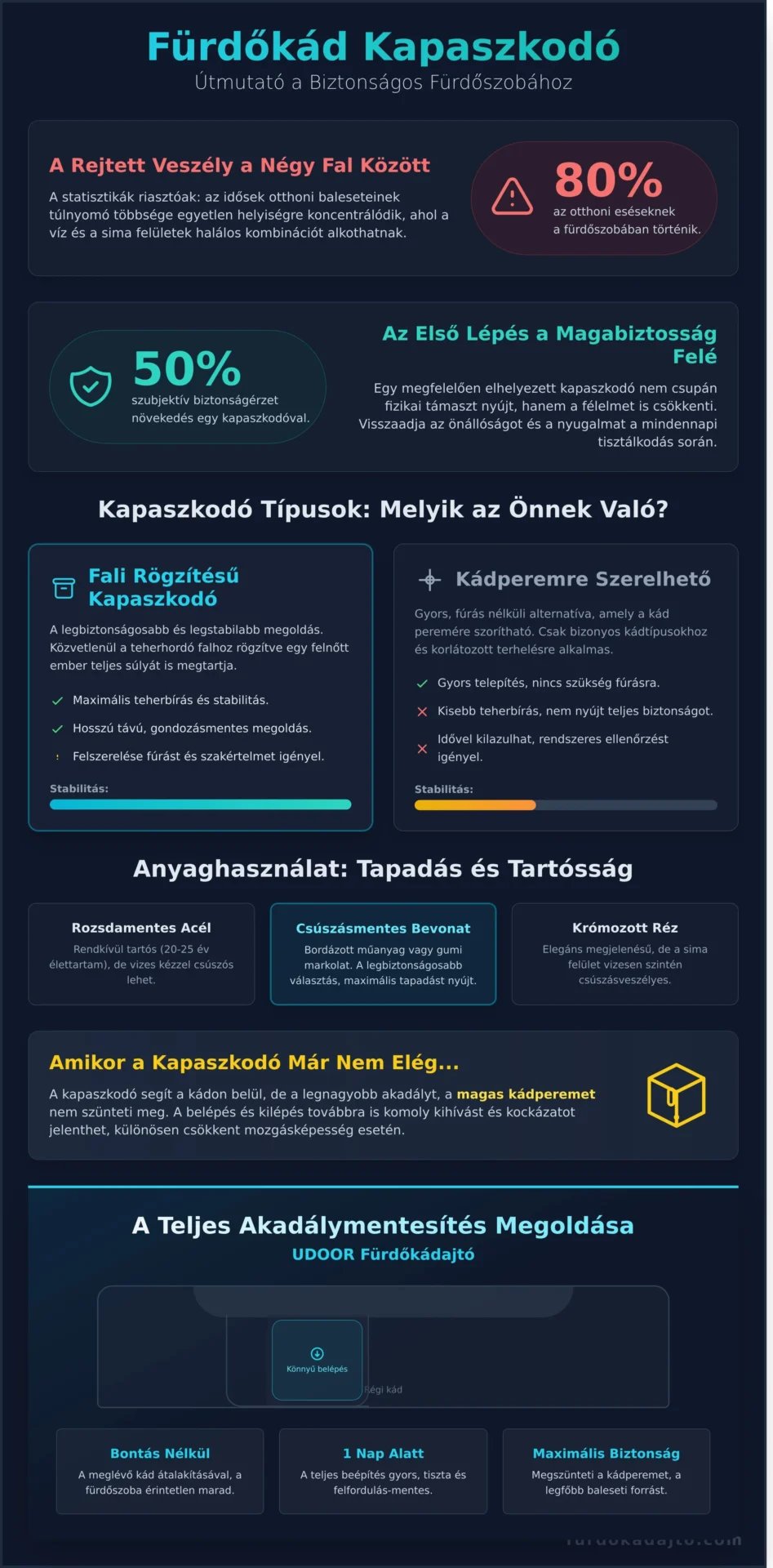 Fürdőkád kapaszkodó: Biztonsági útmutató az akadálymentes fürdőszobához - Infographic