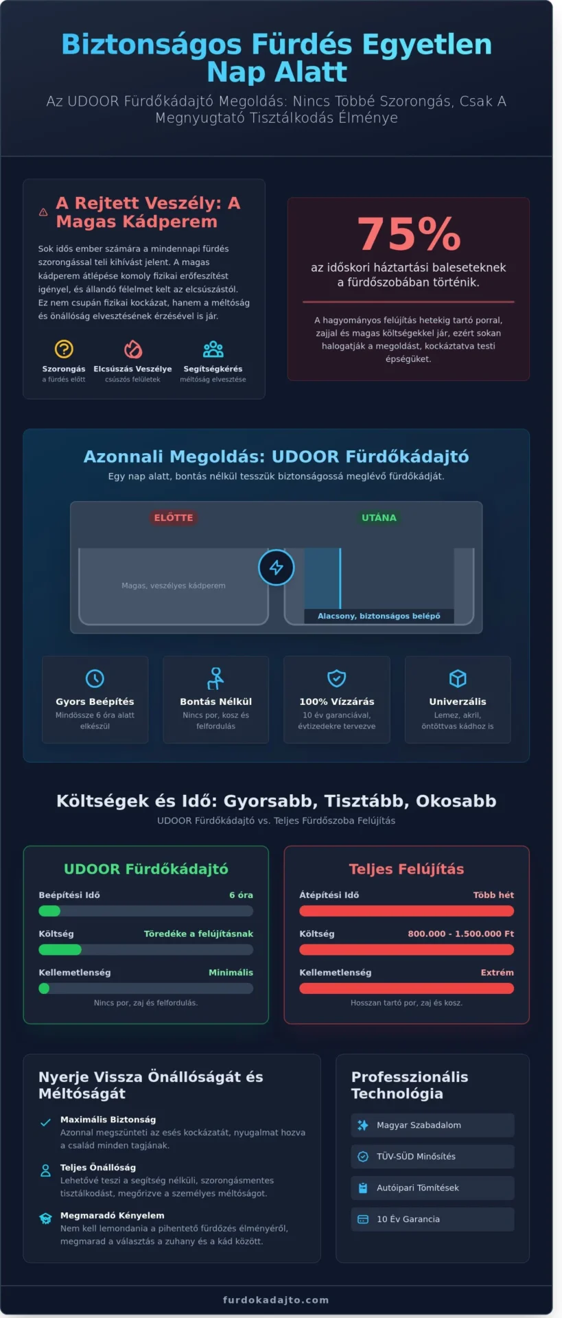 Kád ajtó beépítés 2026: Akadálymentes fürdőzés bontás nélkül - Infographic