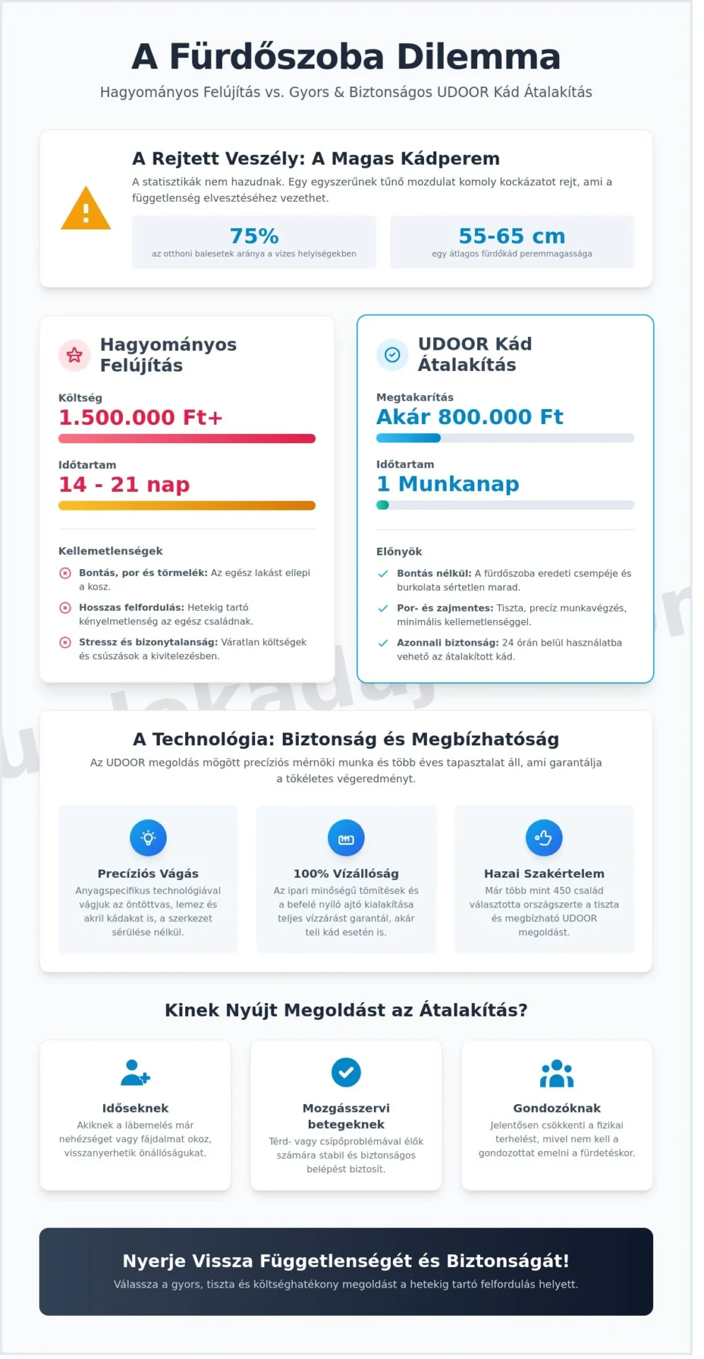 Kád átalakítás bontás nélkül: Esettanulmány a biztonságos és akadálymentes fürdőszobáról