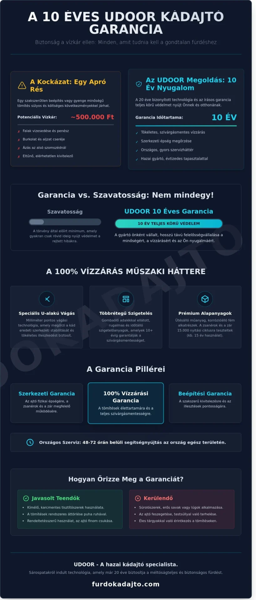 Kádajtó garancia és biztonság: Mit jelent a 10 év nyugalom? - Infographic