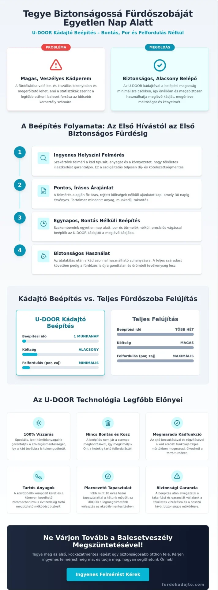 Kádajtó ingyenes felméréssel: Biztonságos fürdőzés bontás nélkül 2026-ban