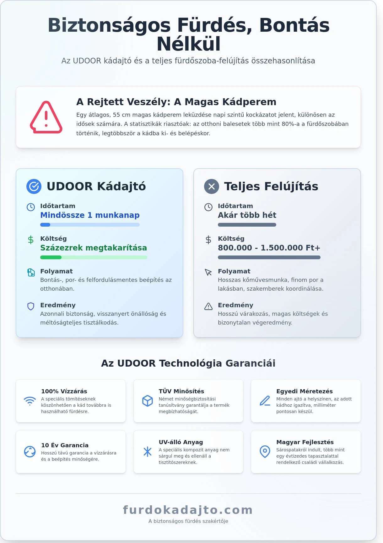 Kádajtó útmutató 2026: Biztonságos fürdés bontás nélkül - Infographic