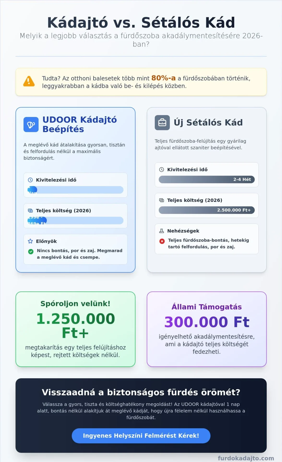 Kádajtó vs. sétálós kád: Melyik a jobb megoldás az akadálymentesítésre 2026-ban?