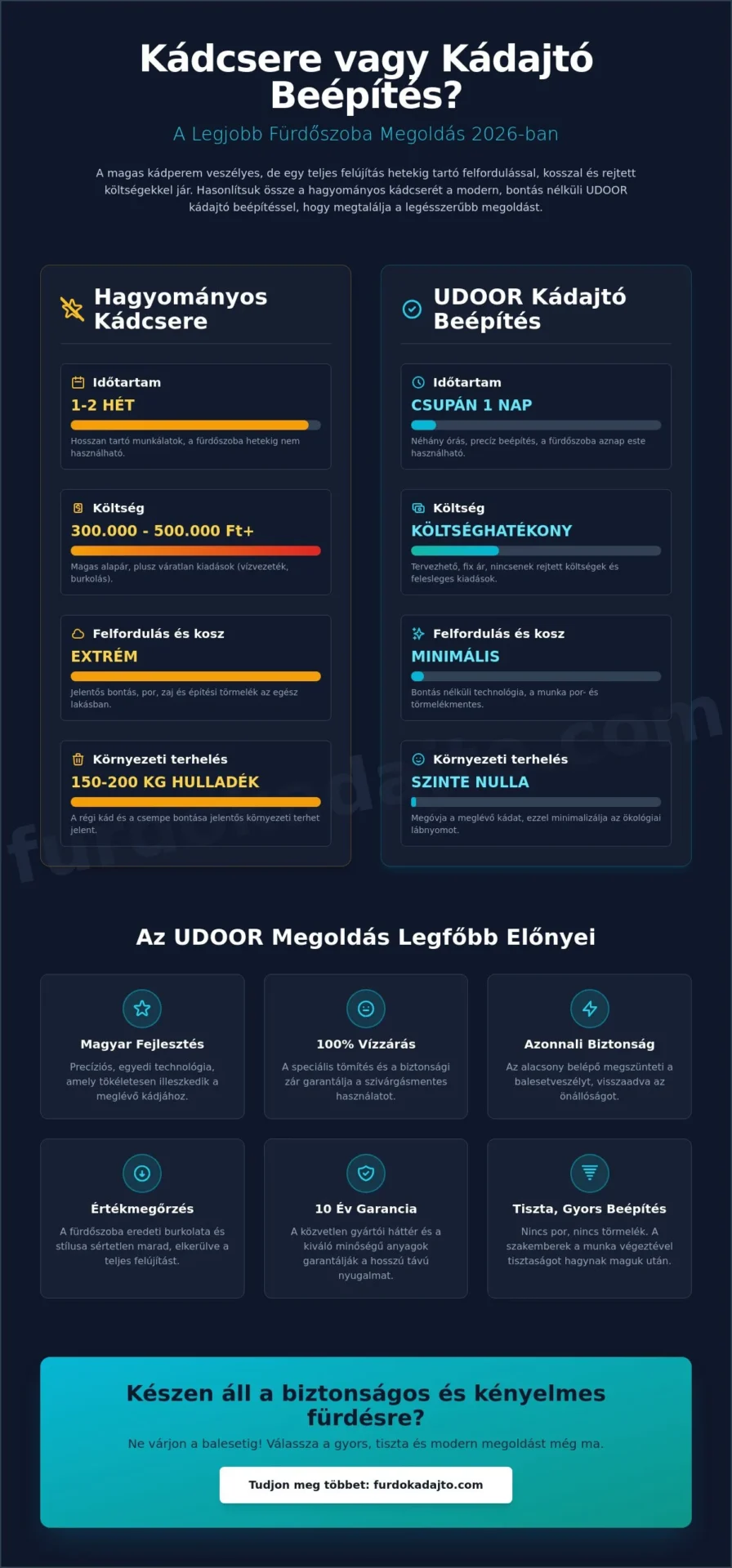 Kádcsere nélkül megoldás: Így újítsa meg fürdőjét bontás és felfordulás nélkül 2026-ban