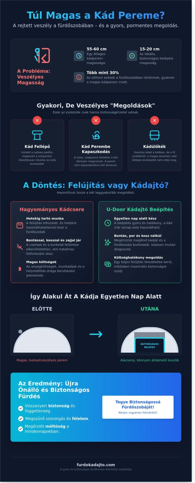 Magas a kád pereme? Biztonságos megoldások bontás nélkül 2026-ban