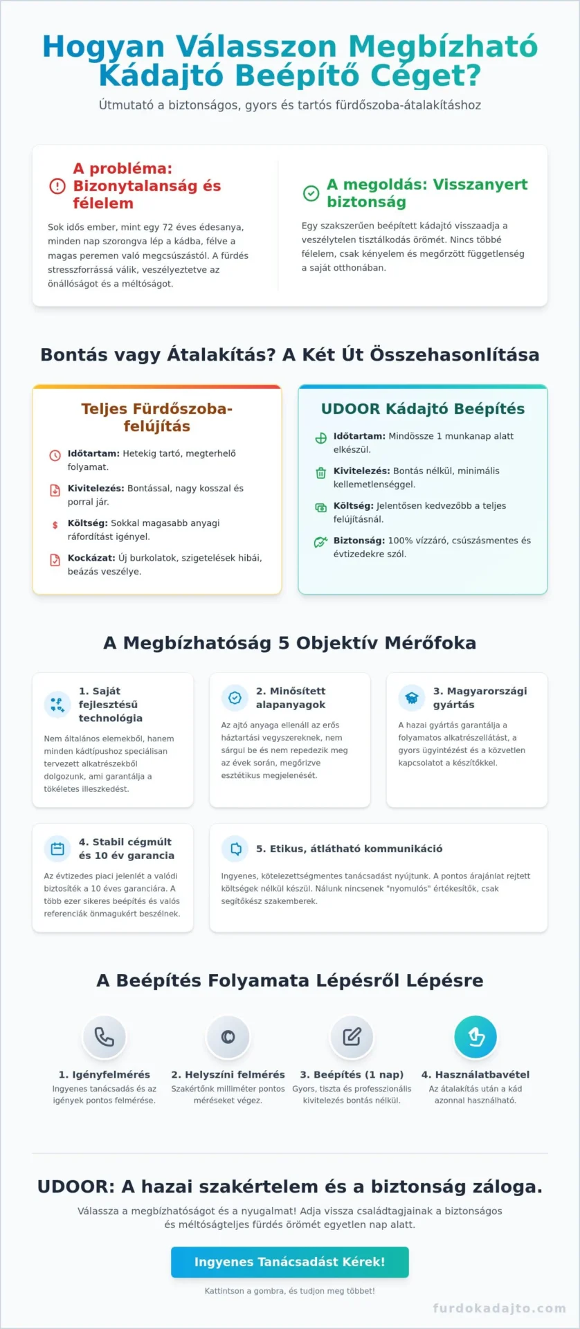 Megbízható kádajtó beépítő cég: Hogyan válasszunk biztonságos megoldást 2026-ban?