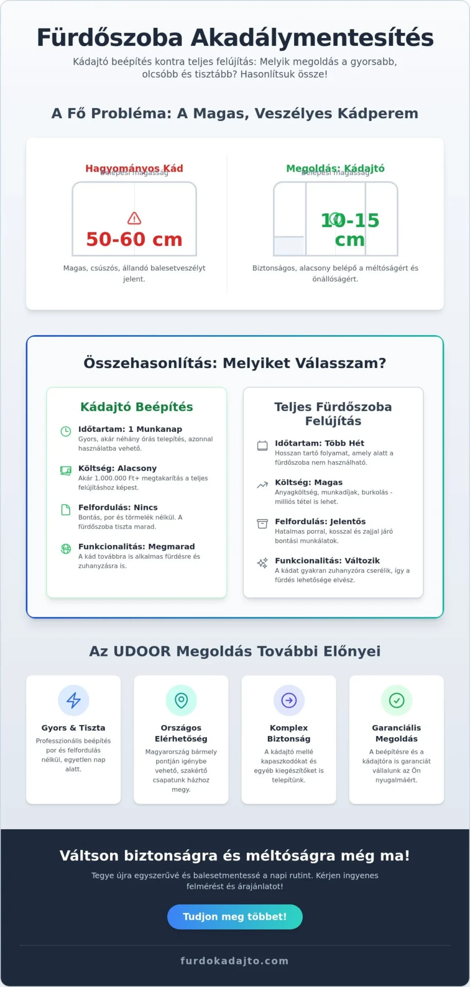 Mozgássérült fürdőszoba akadálymentesítés kádajtóval: Biztonság bontás nélkül 2026-ban