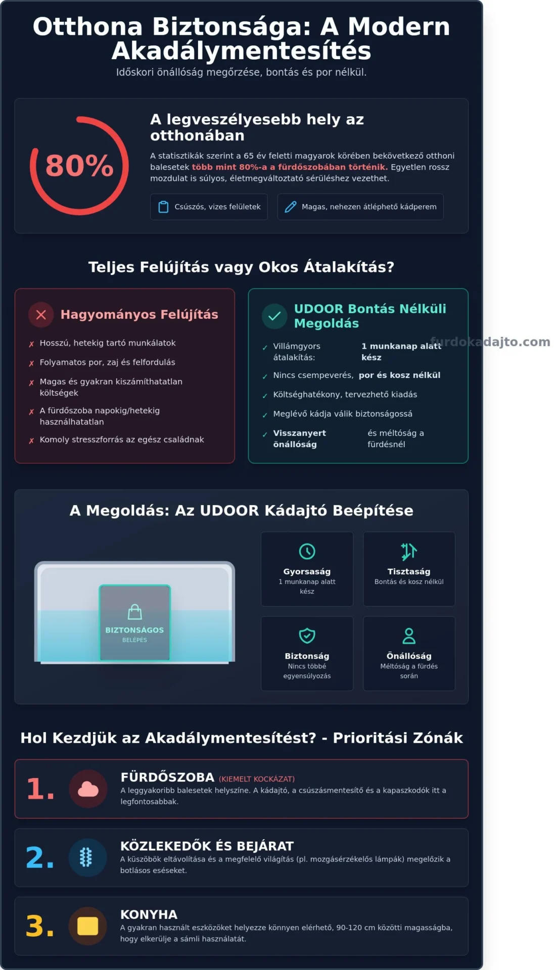 Otthoni akadálymentesítés 2026-ban: Teljes útmutató a biztonságos és önálló élethez