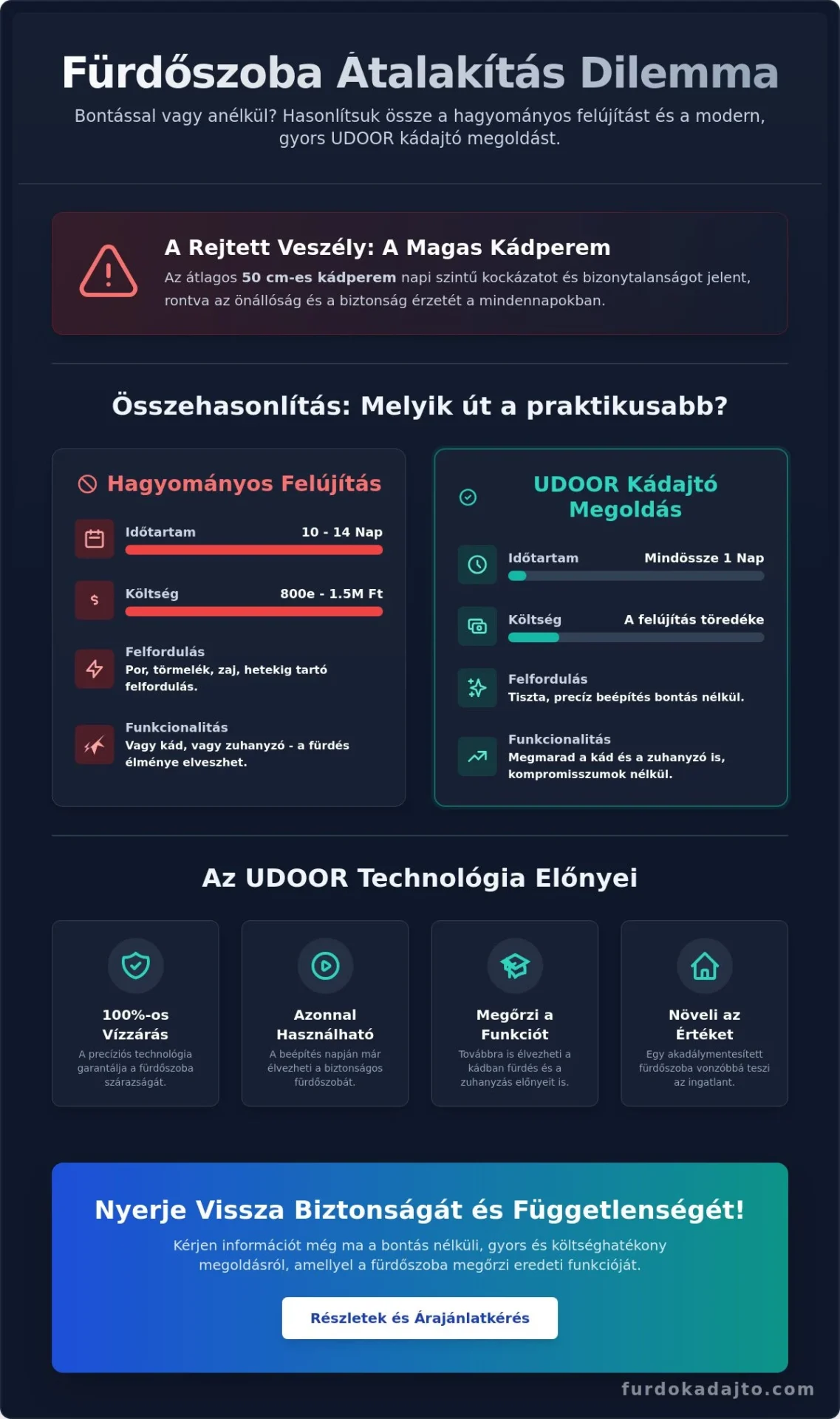 Zuhanyzós kád megoldások 2026: Hogyan legyen biztonságos a fürdés bontás nélkül?