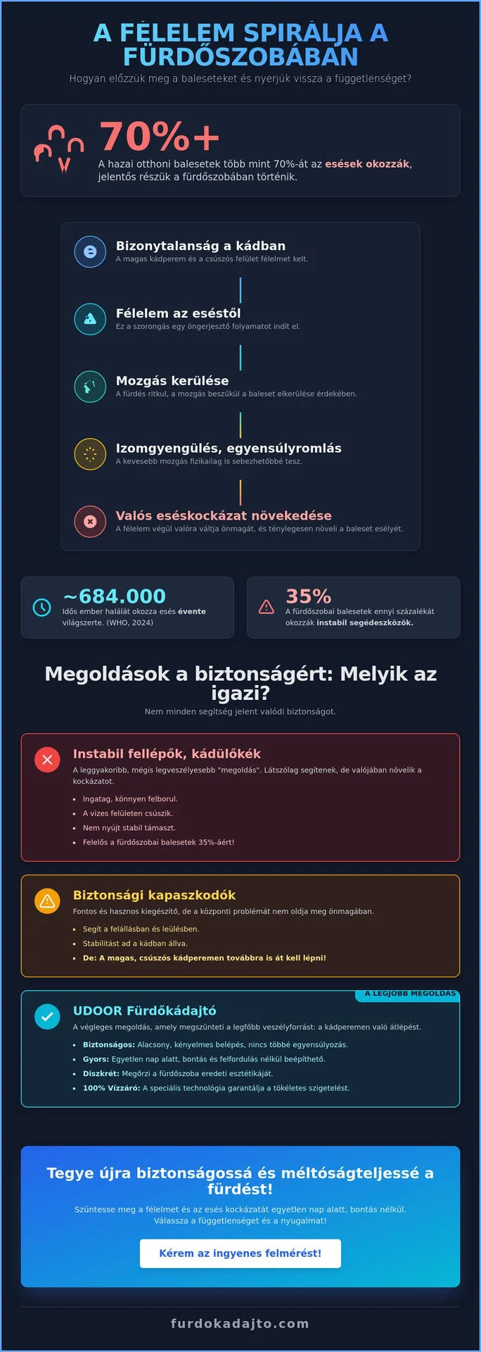 Félelem a fürdőszobai eséstől: Hogyan nyerjük vissza a biztonságérzetet 2026-ban?