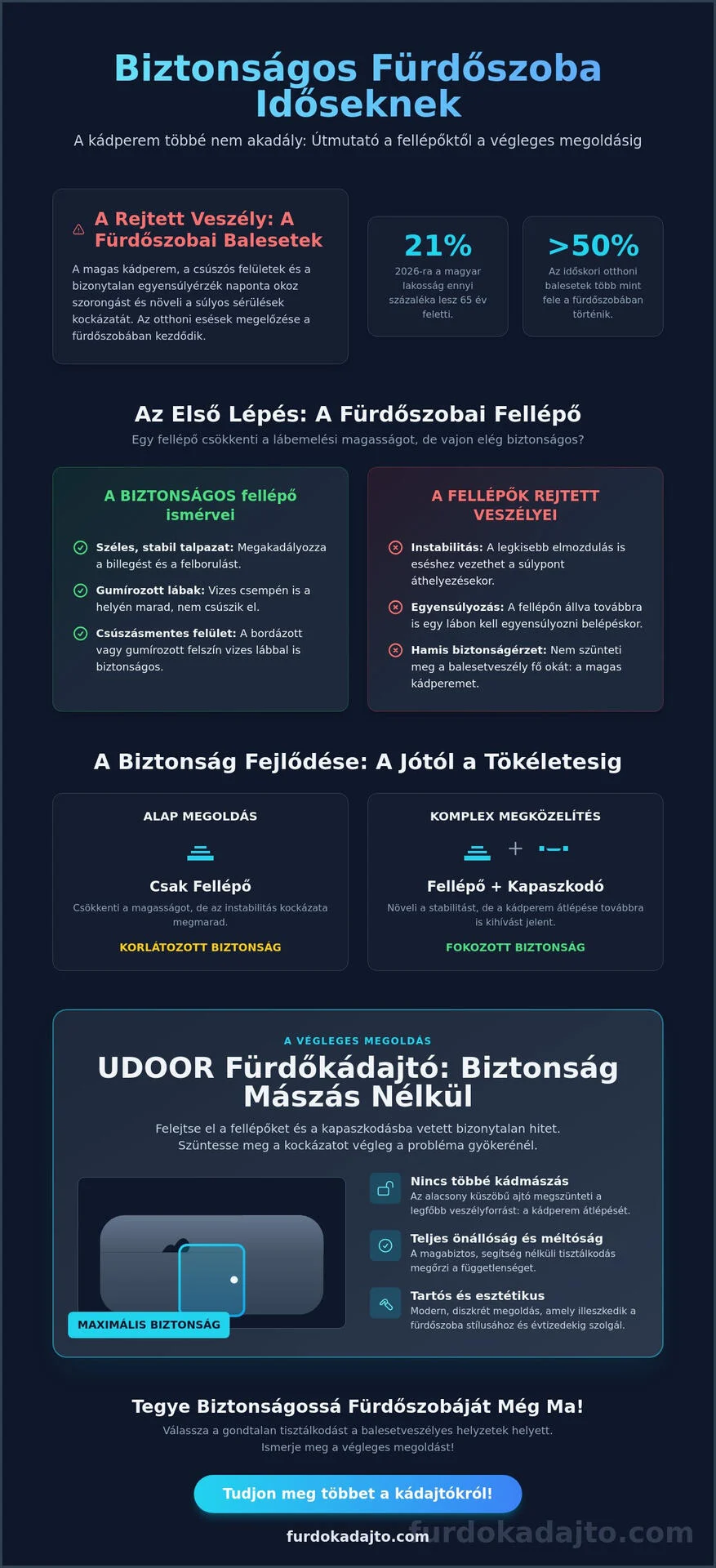 Fürdőszobai fellépő időseknek: Útmutató a biztonságos kádhasználathoz 2026-ban