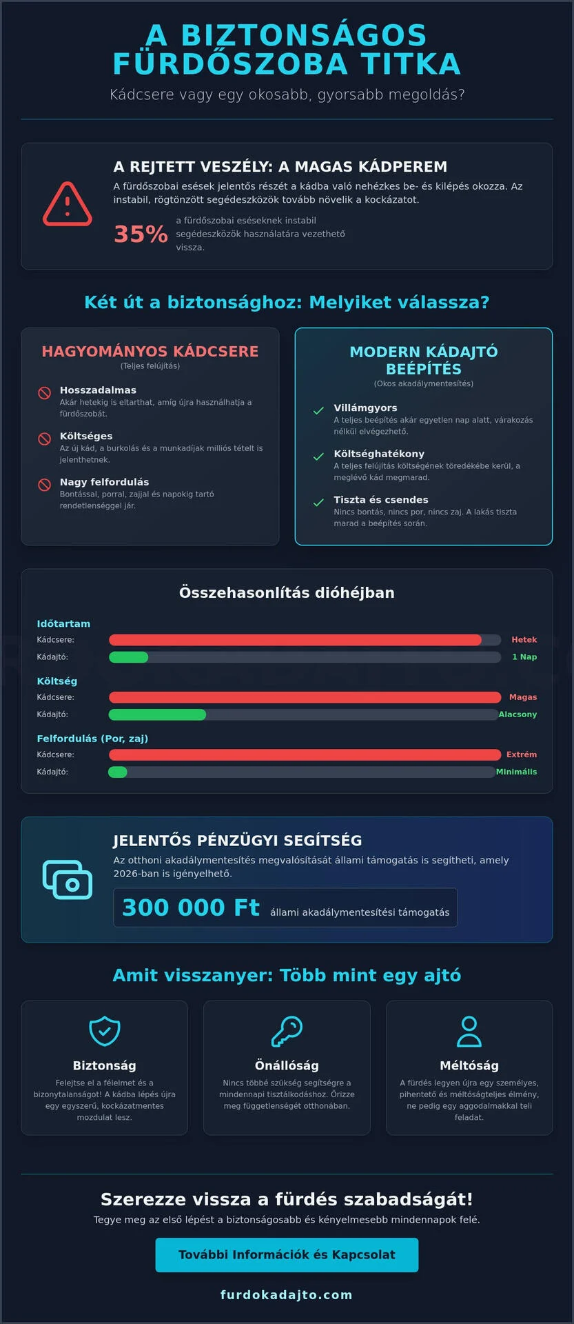 Nehézkes mozgás a fürdőszobában? Így teheti újra biztonságossá otthonát 2026-ban